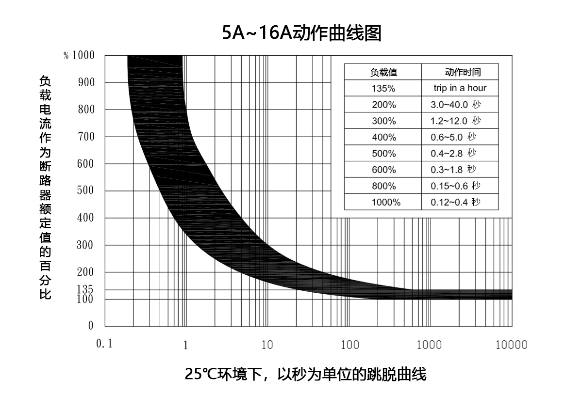 單相手動復位保護器特性曲線